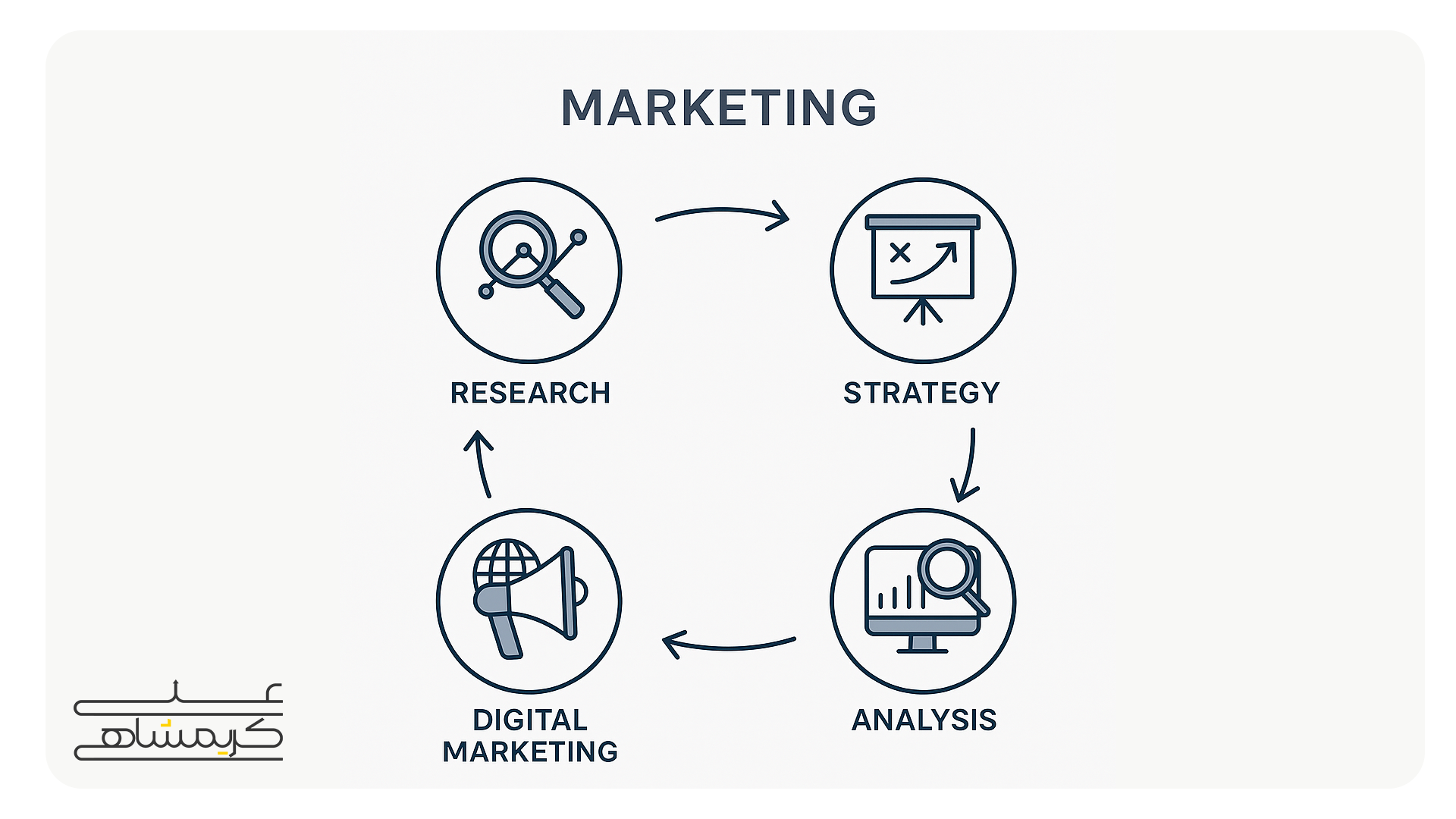 بازاریابی دیجیتال یا فرآیند بازاریابی