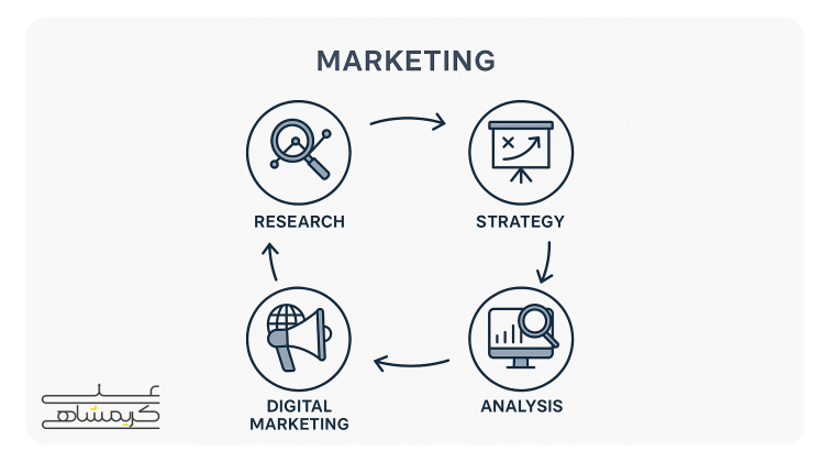 نقش بازاریابی، استراتژی بازاریابی، برندینگ، تحلیل بازار در کسب و کار